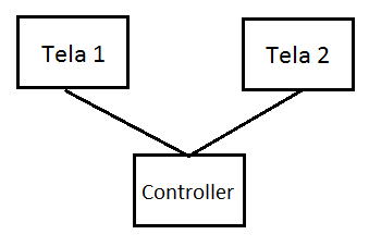 Dependência da controller